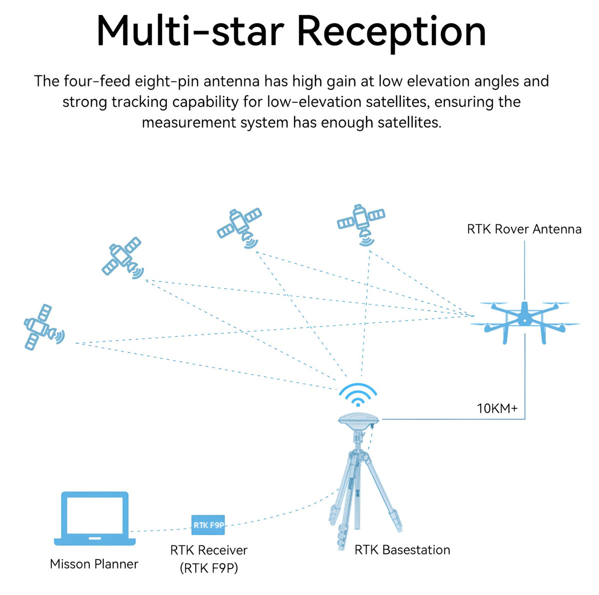 RTK-F9P Satellite Receiver